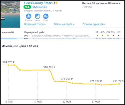 Цены на туры в некоторые популярные 5* отели Турции снизились на 15%